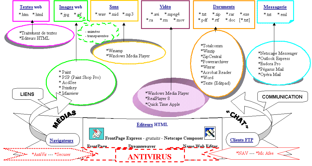 tableau récapitulatif des éléments web indispensables